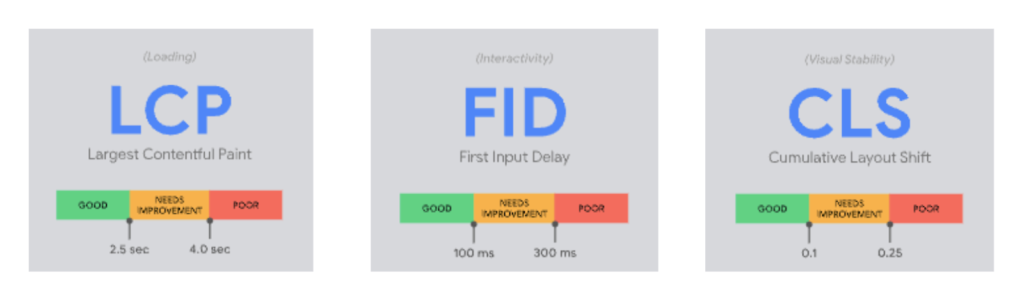 The three most important Core Web Vitals scores with score thresholds shown at the bottom