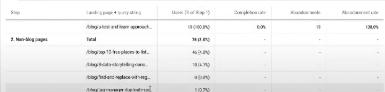 A screenshot of the pages and respective percentages of visitors in GA4.